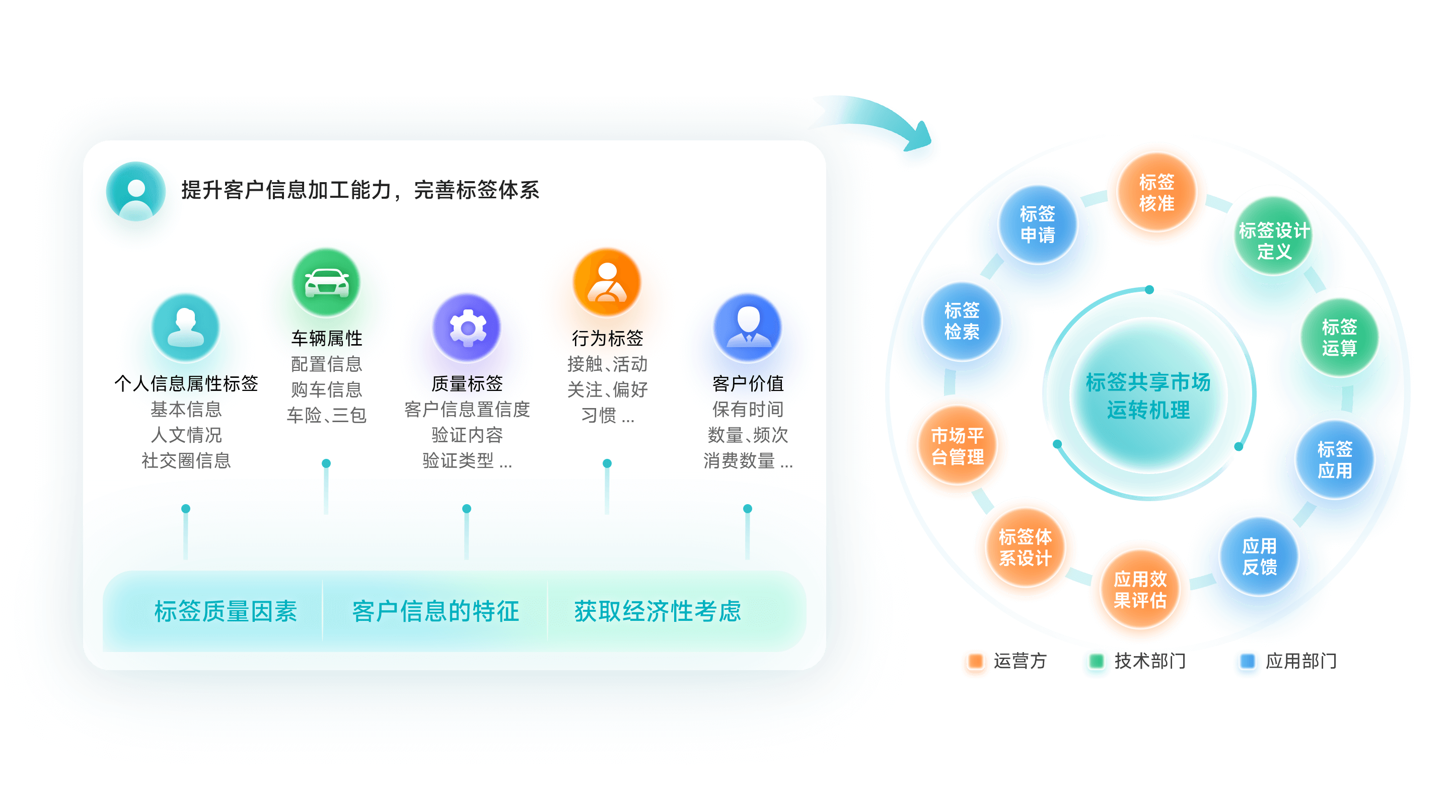 落实标签共享市场机制，实现客户标签体系
